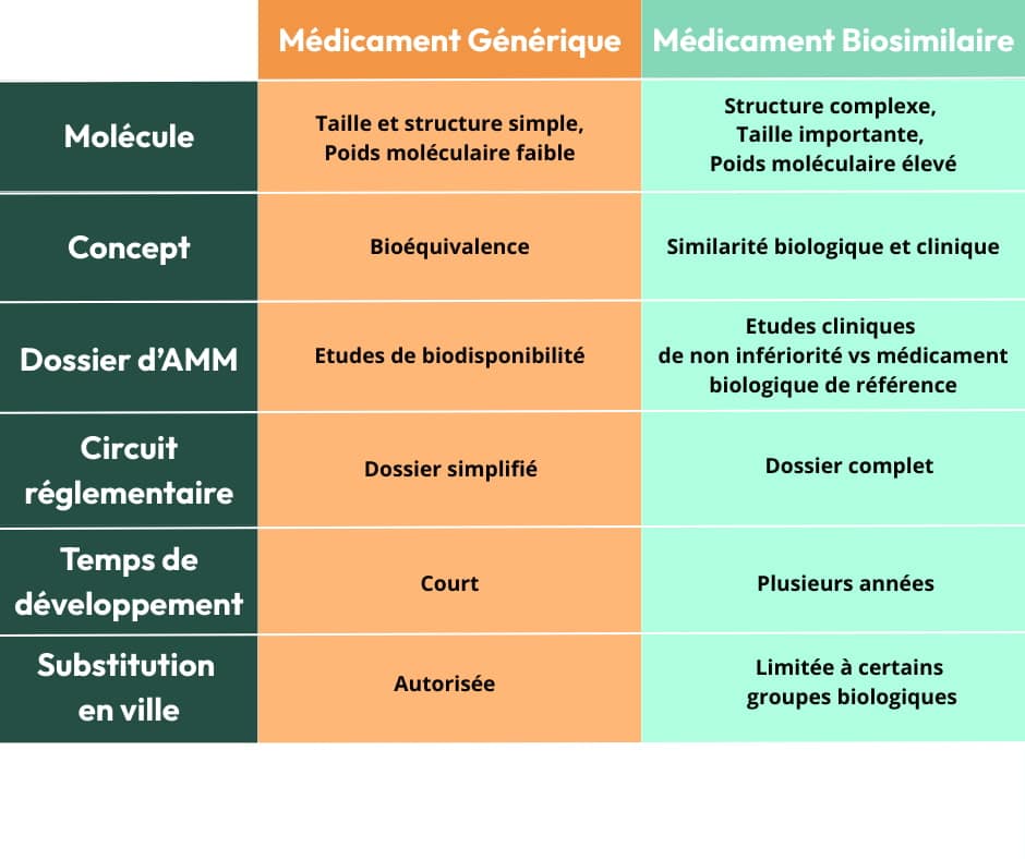 biosimilaires et génériques différences